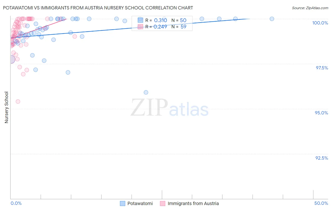 Potawatomi vs Immigrants from Austria Nursery School