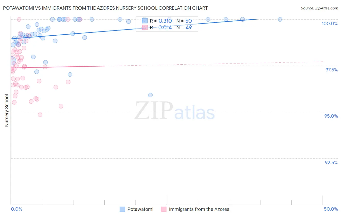 Potawatomi vs Immigrants from the Azores Nursery School