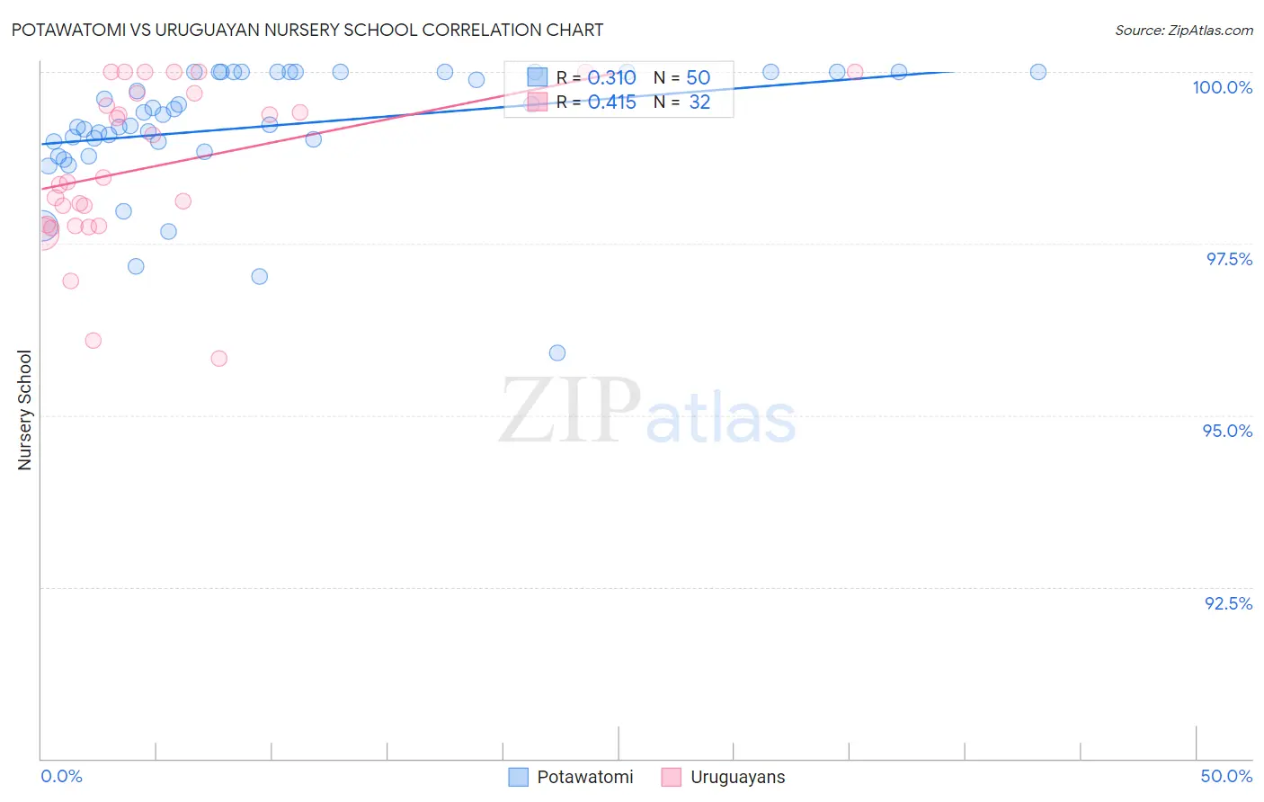 Potawatomi vs Uruguayan Nursery School