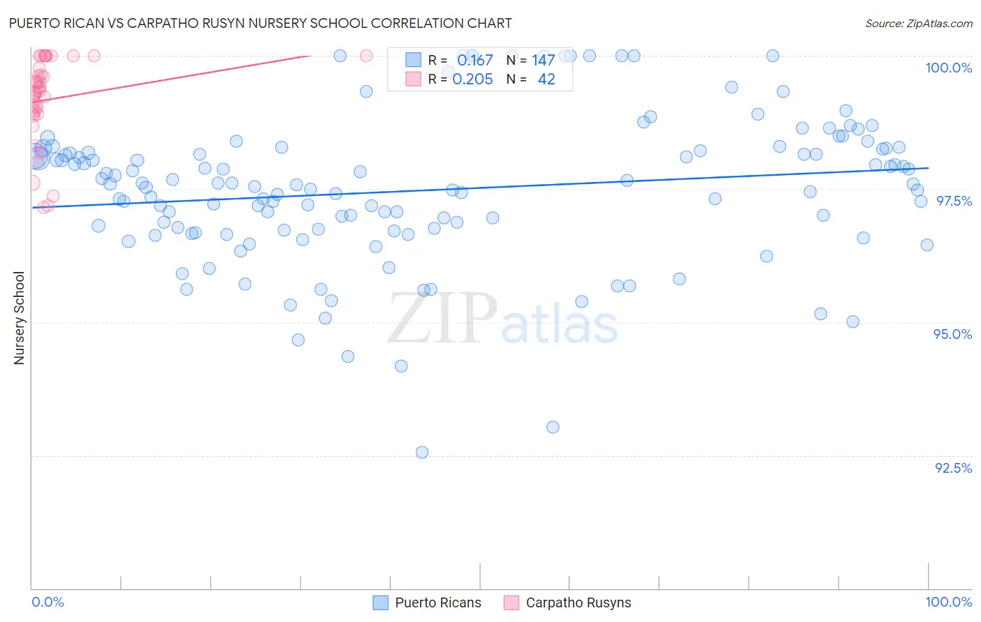 Puerto Rican vs Carpatho Rusyn Nursery School