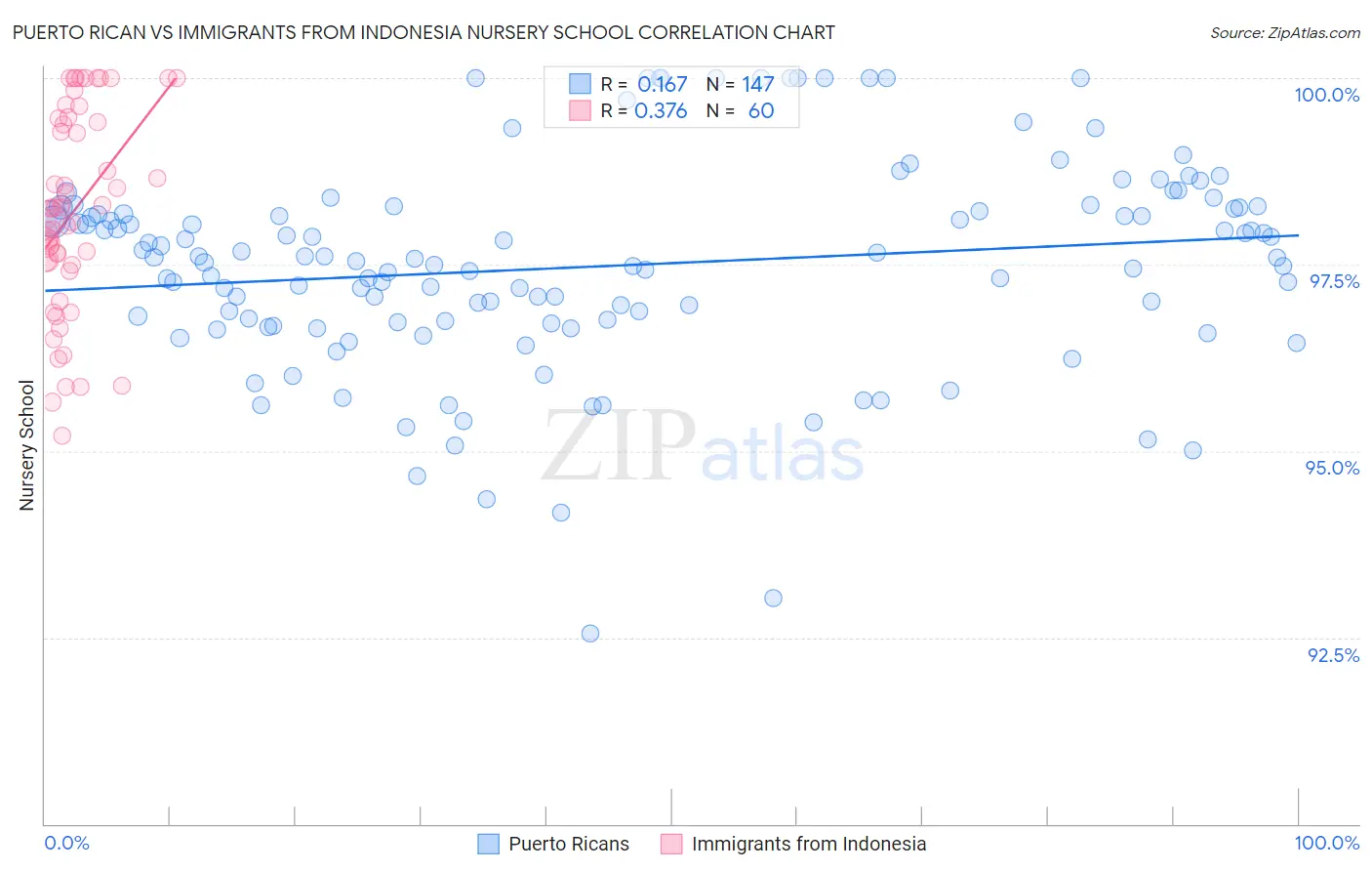 Puerto Rican vs Immigrants from Indonesia Nursery School