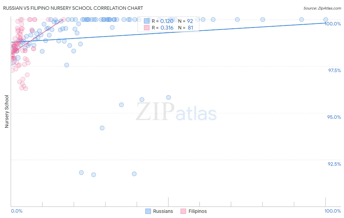 Russian vs Filipino Nursery School