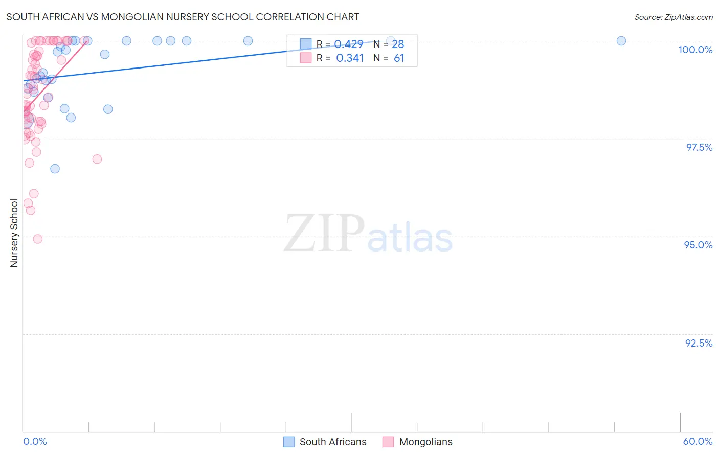 South African vs Mongolian Nursery School