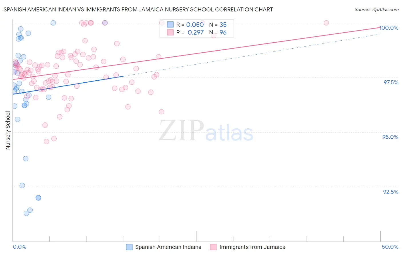 Spanish American Indian vs Immigrants from Jamaica Nursery School