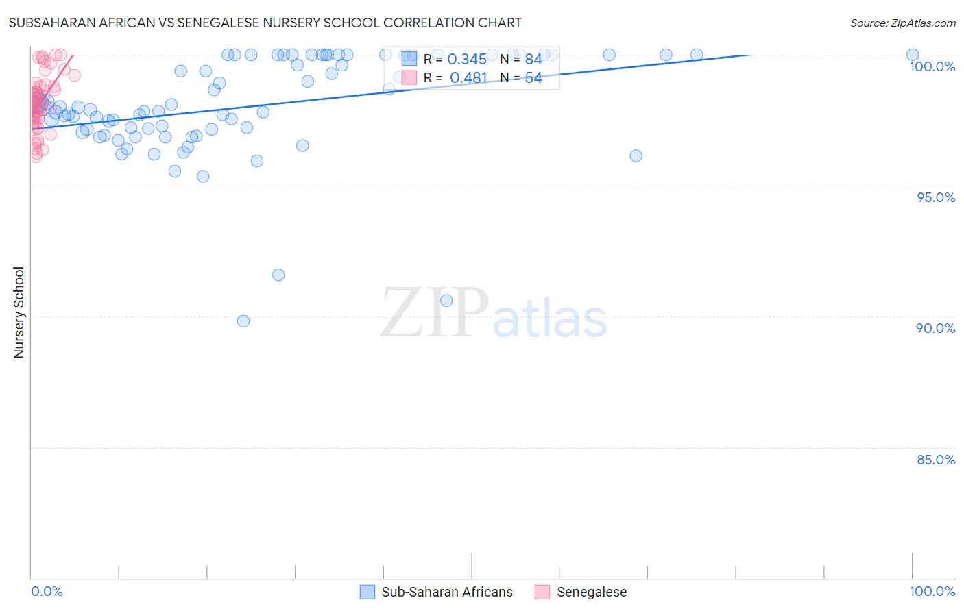 Subsaharan African vs Senegalese Nursery School