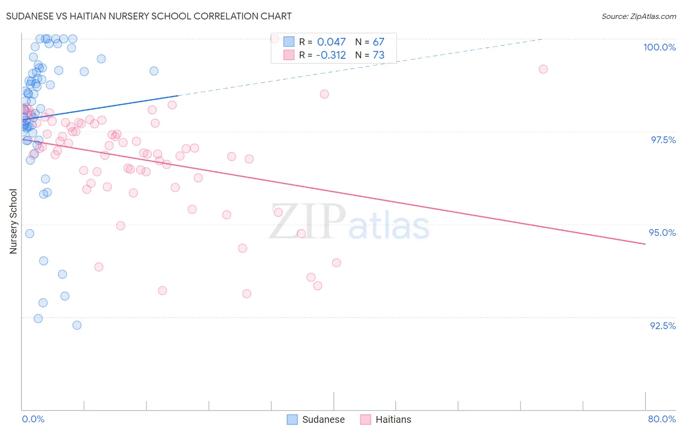 Sudanese vs Haitian Nursery School