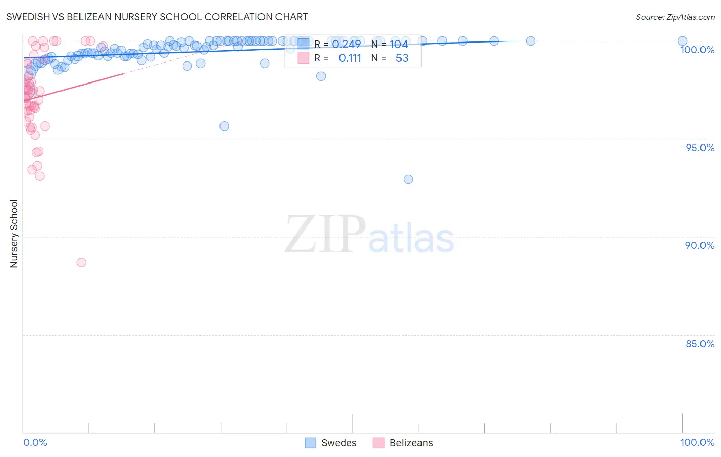 Swedish vs Belizean Nursery School