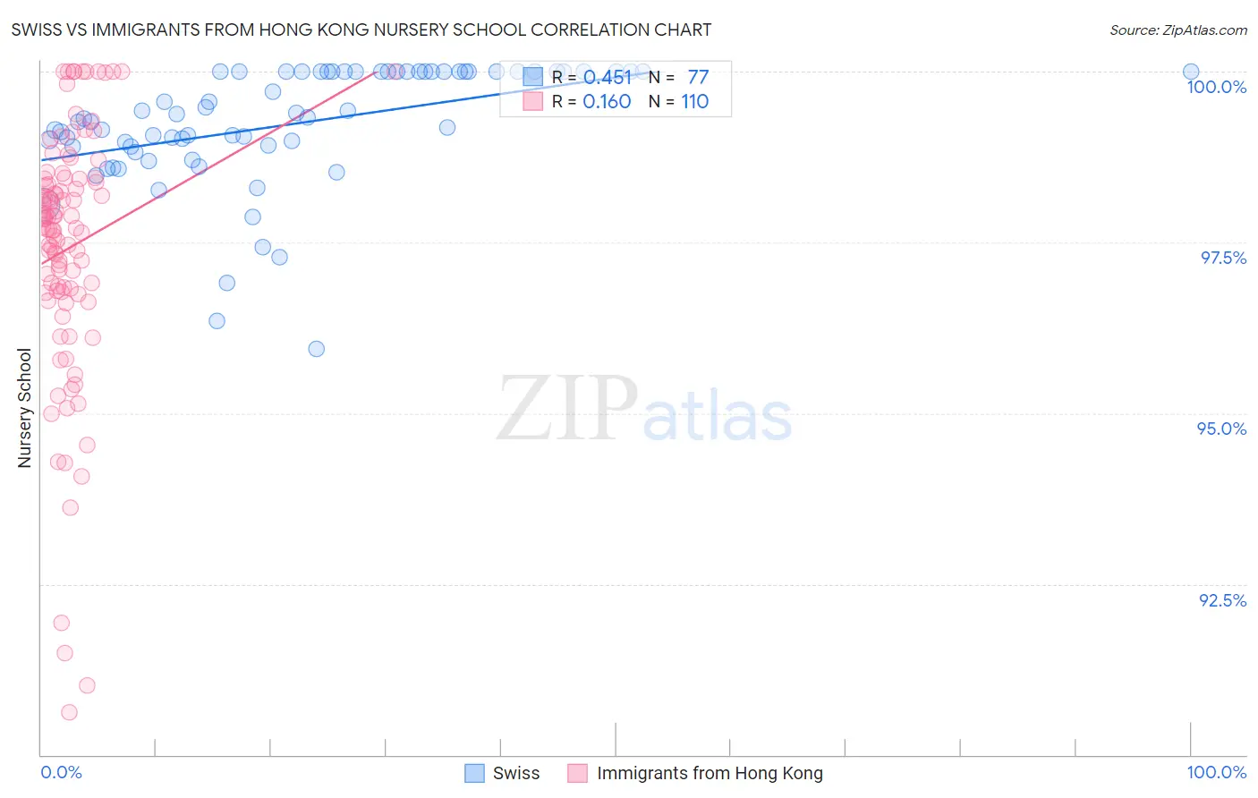 Swiss vs Immigrants from Hong Kong Nursery School