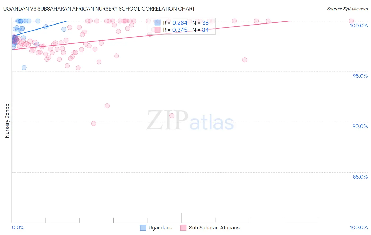 Ugandan vs Subsaharan African Nursery School