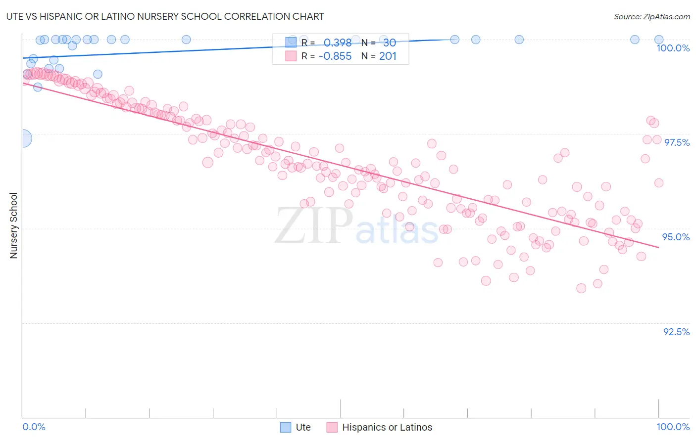 Ute vs Hispanic or Latino Nursery School