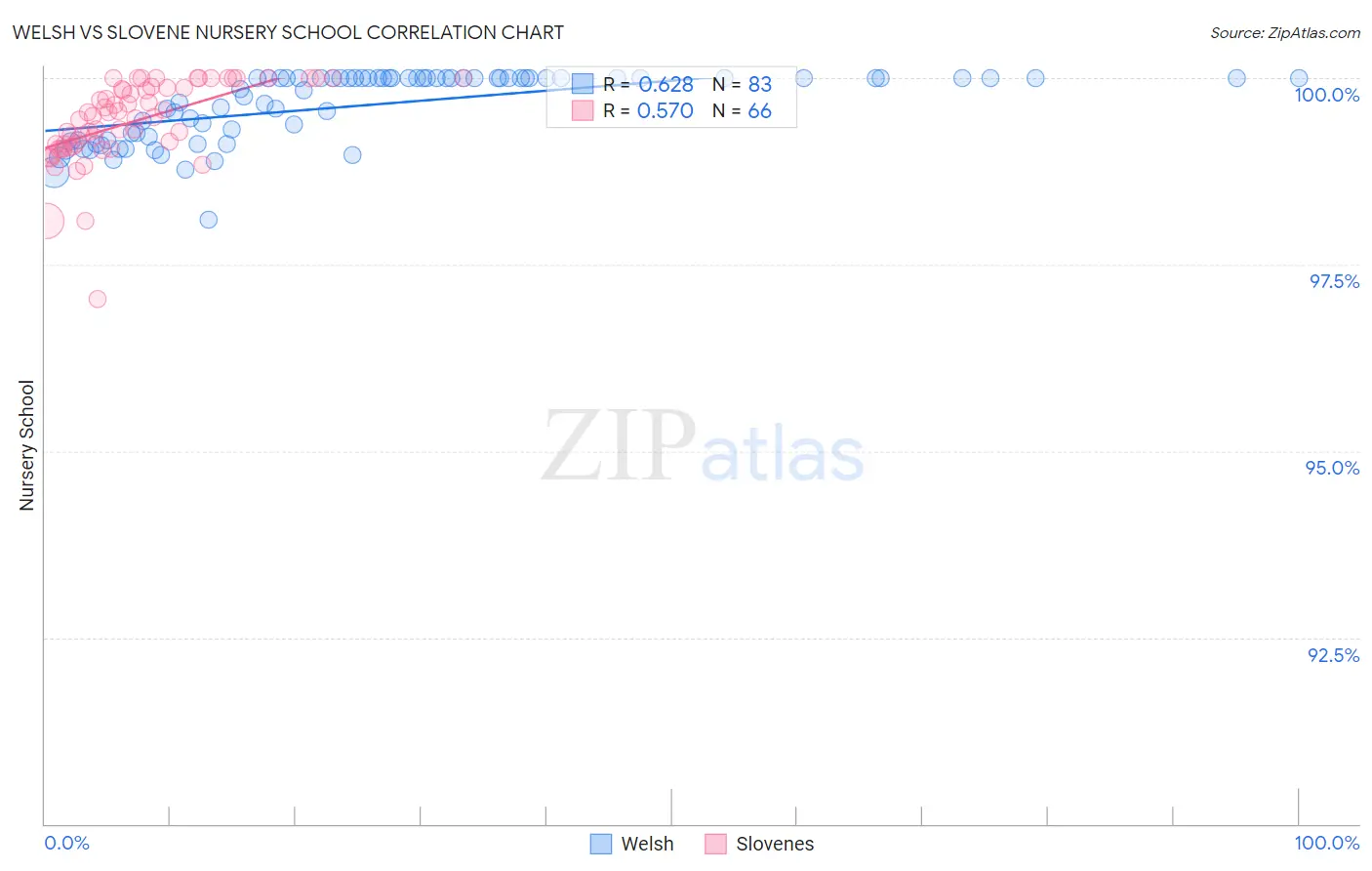 Welsh vs Slovene Nursery School