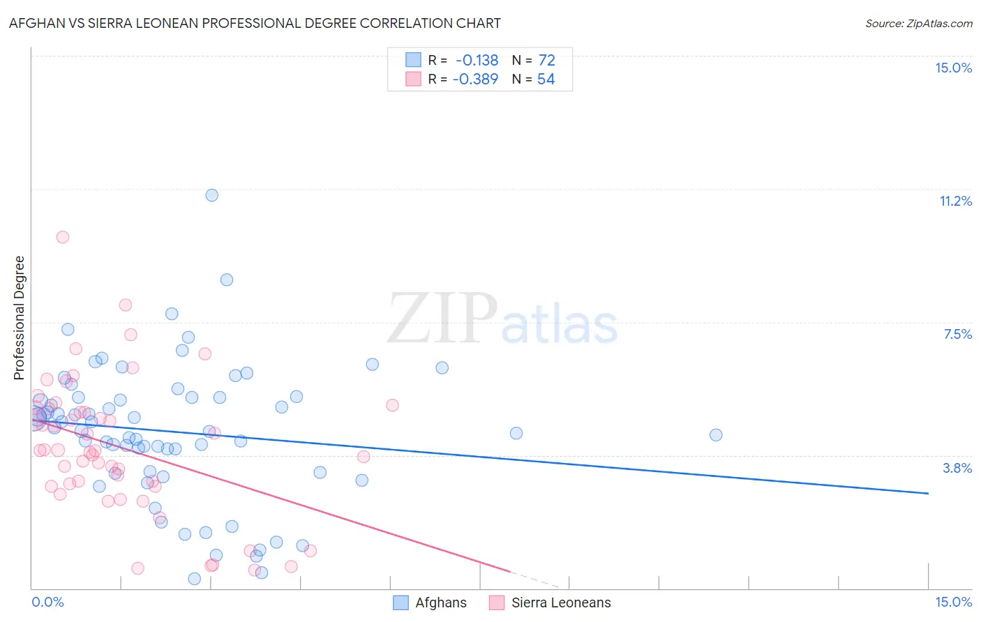 Afghan vs Sierra Leonean Professional Degree