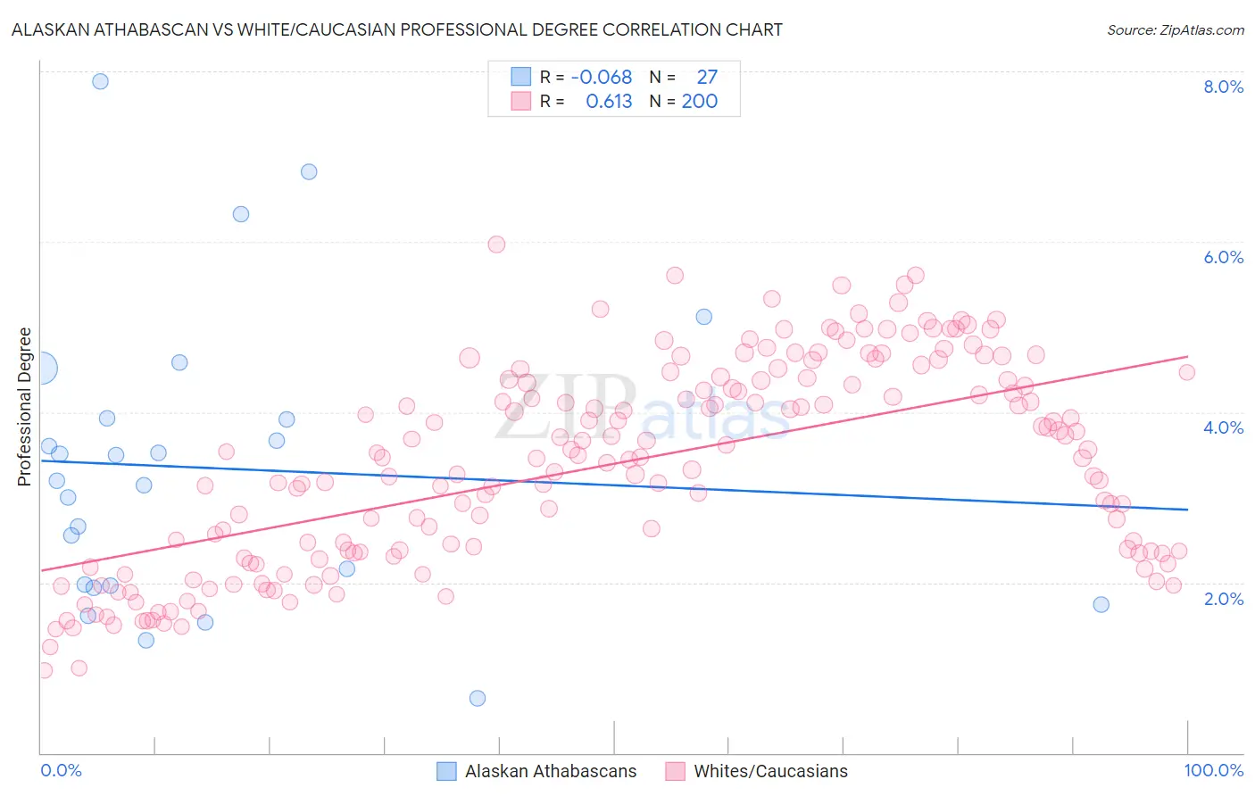 Alaskan Athabascan vs White/Caucasian Professional Degree