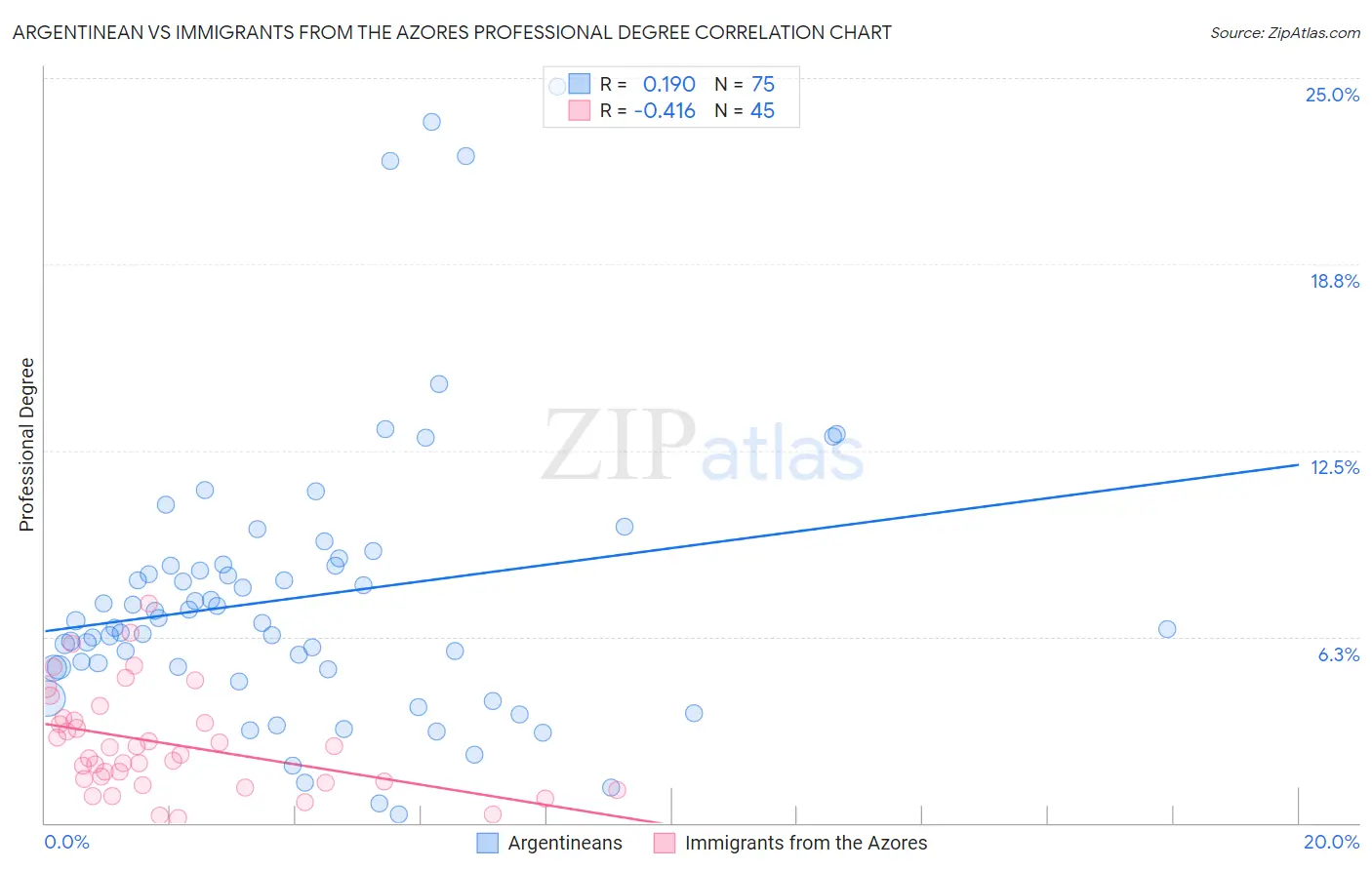 Argentinean vs Immigrants from the Azores Professional Degree