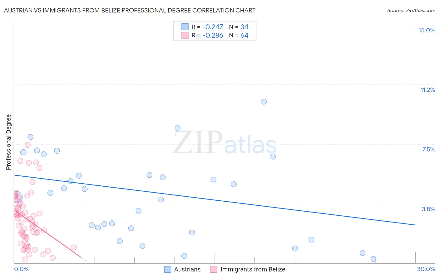 Austrian vs Immigrants from Belize Professional Degree