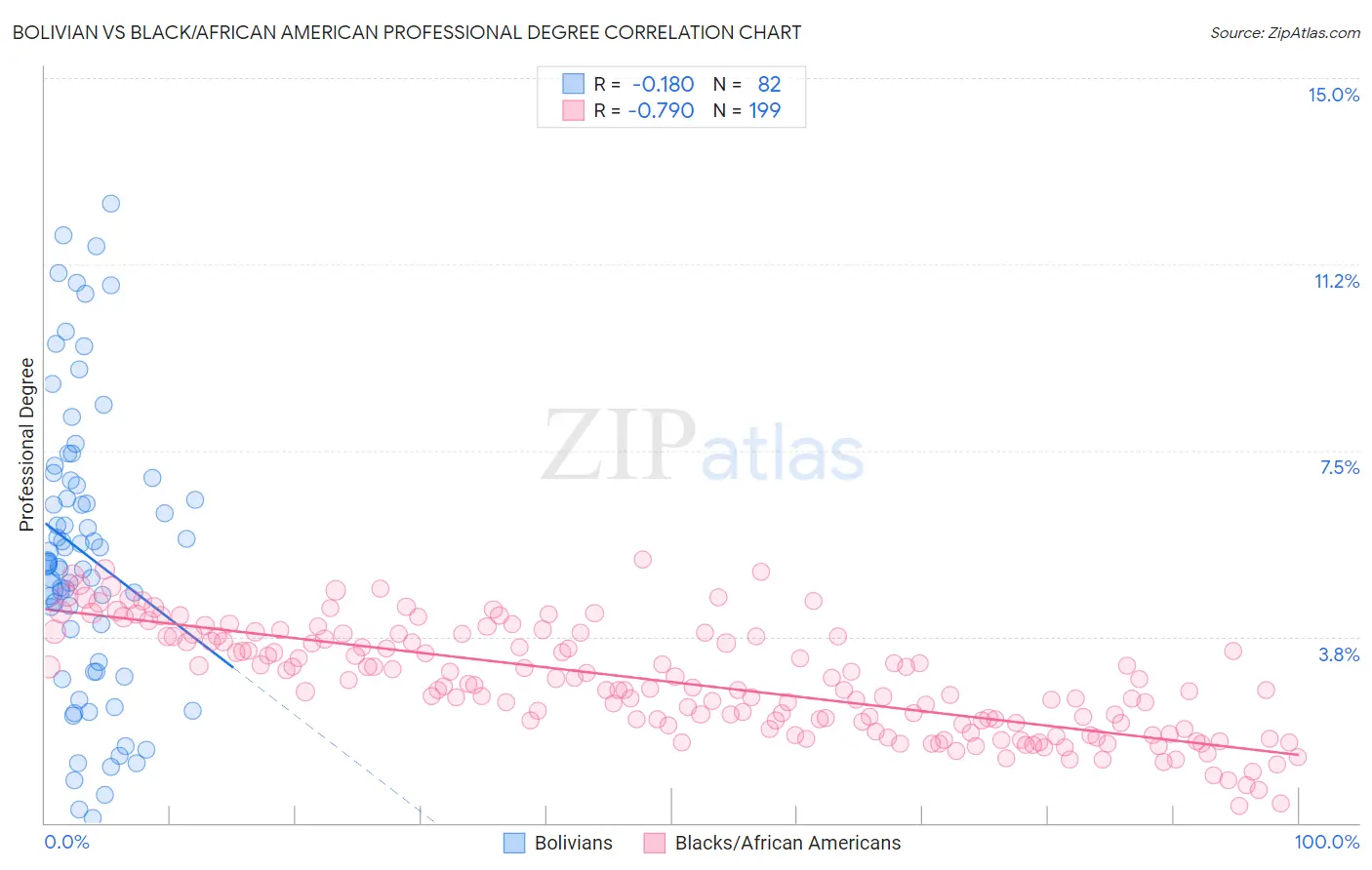 Bolivian vs Black/African American Professional Degree