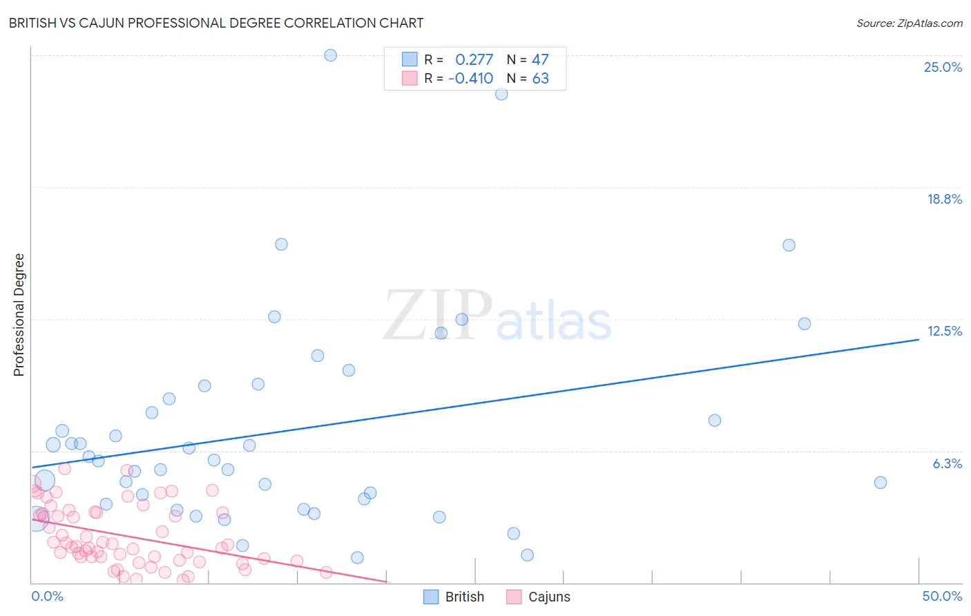 British vs Cajun Professional Degree