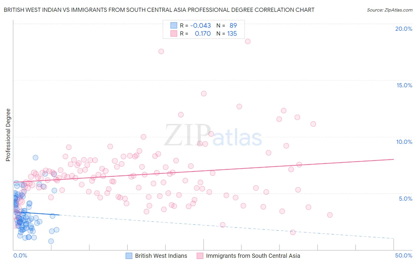 British West Indian vs Immigrants from South Central Asia Professional Degree