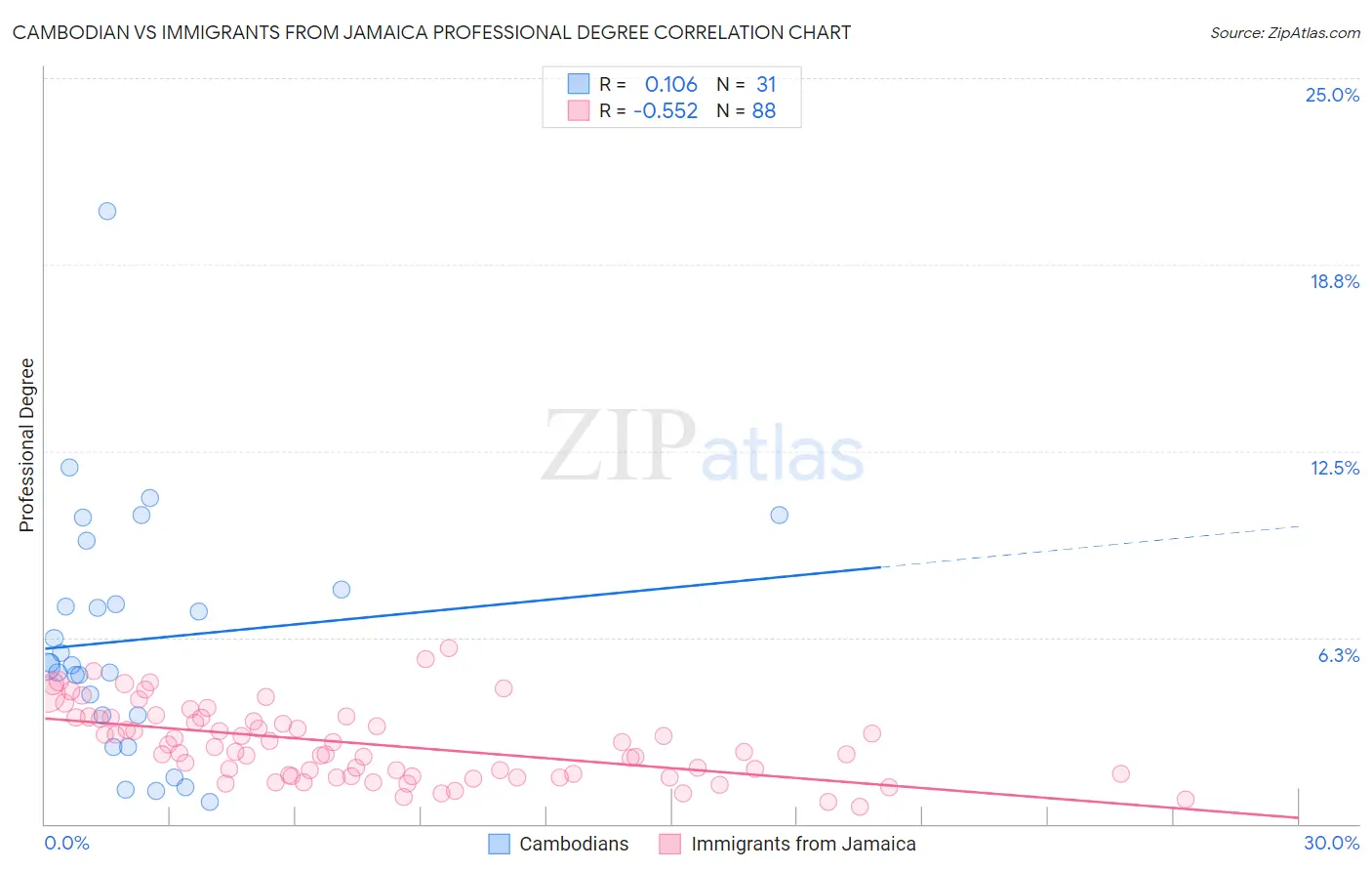 Cambodian vs Immigrants from Jamaica Professional Degree