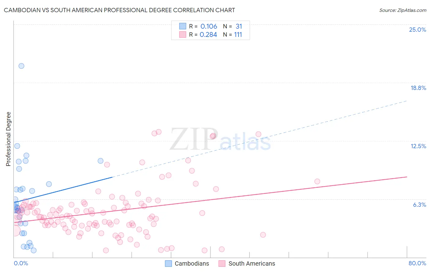 Cambodian vs South American Professional Degree