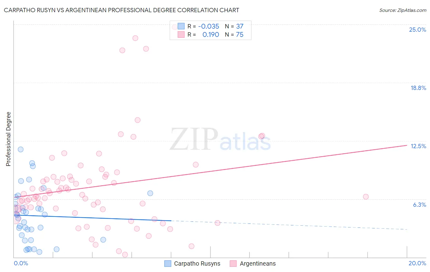 Carpatho Rusyn vs Argentinean Professional Degree