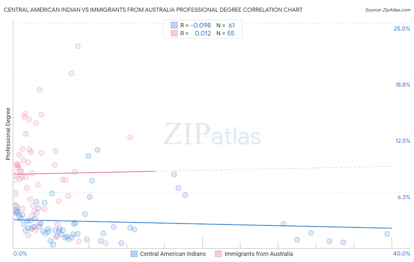 Central American Indian vs Immigrants from Australia Professional Degree