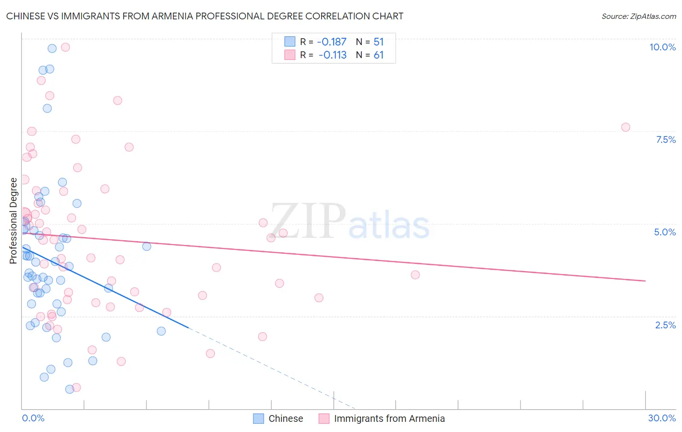 Chinese vs Immigrants from Armenia Professional Degree