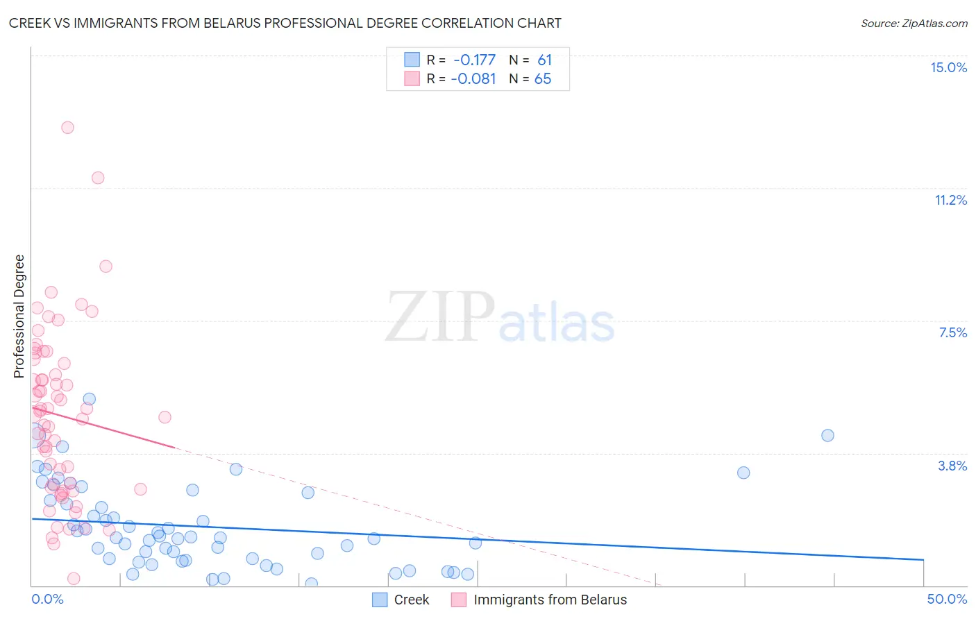 Creek vs Immigrants from Belarus Professional Degree