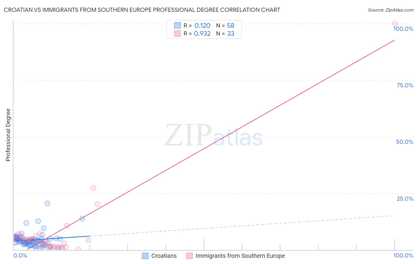 Croatian vs Immigrants from Southern Europe Professional Degree