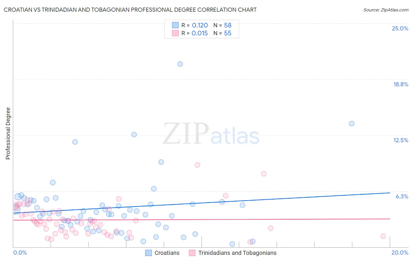 Croatian vs Trinidadian and Tobagonian Professional Degree