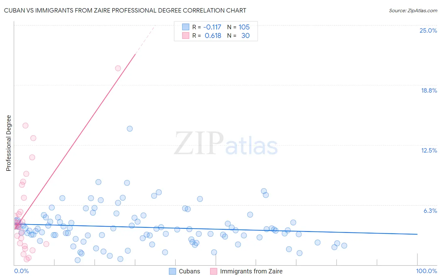 Cuban vs Immigrants from Zaire Professional Degree