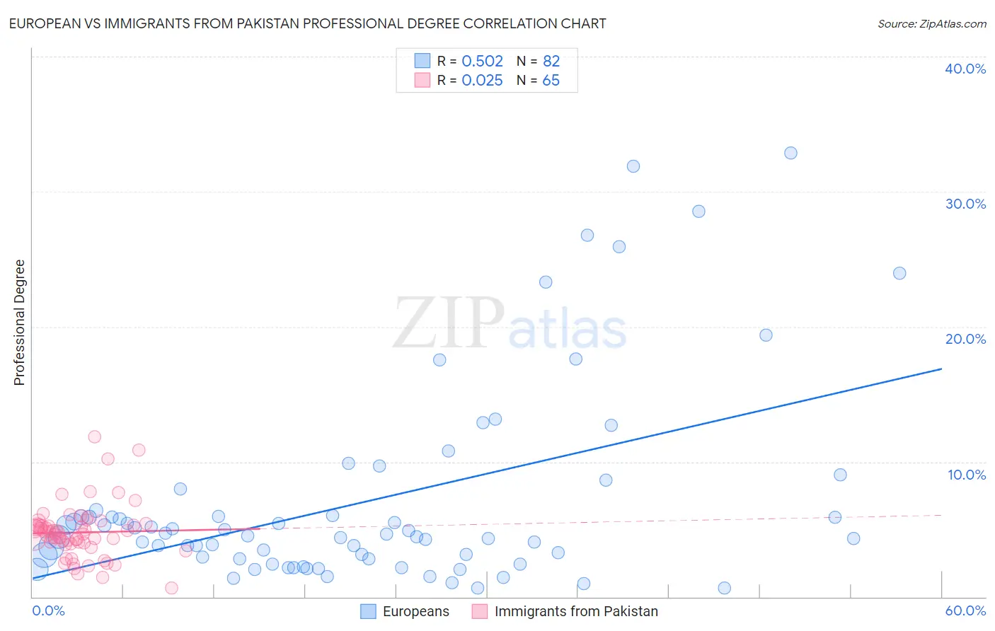 European vs Immigrants from Pakistan Professional Degree