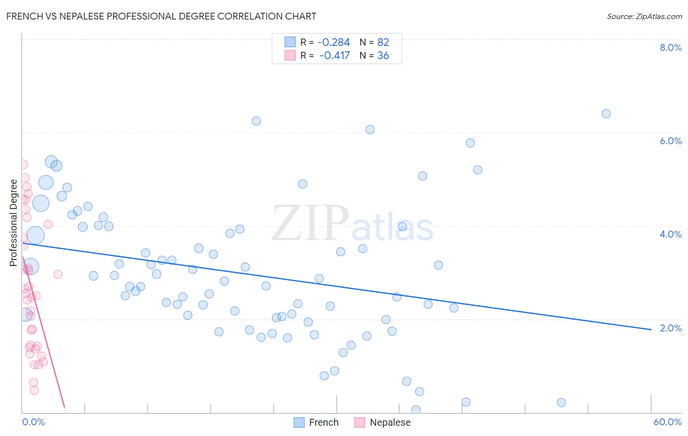 French vs Nepalese Professional Degree