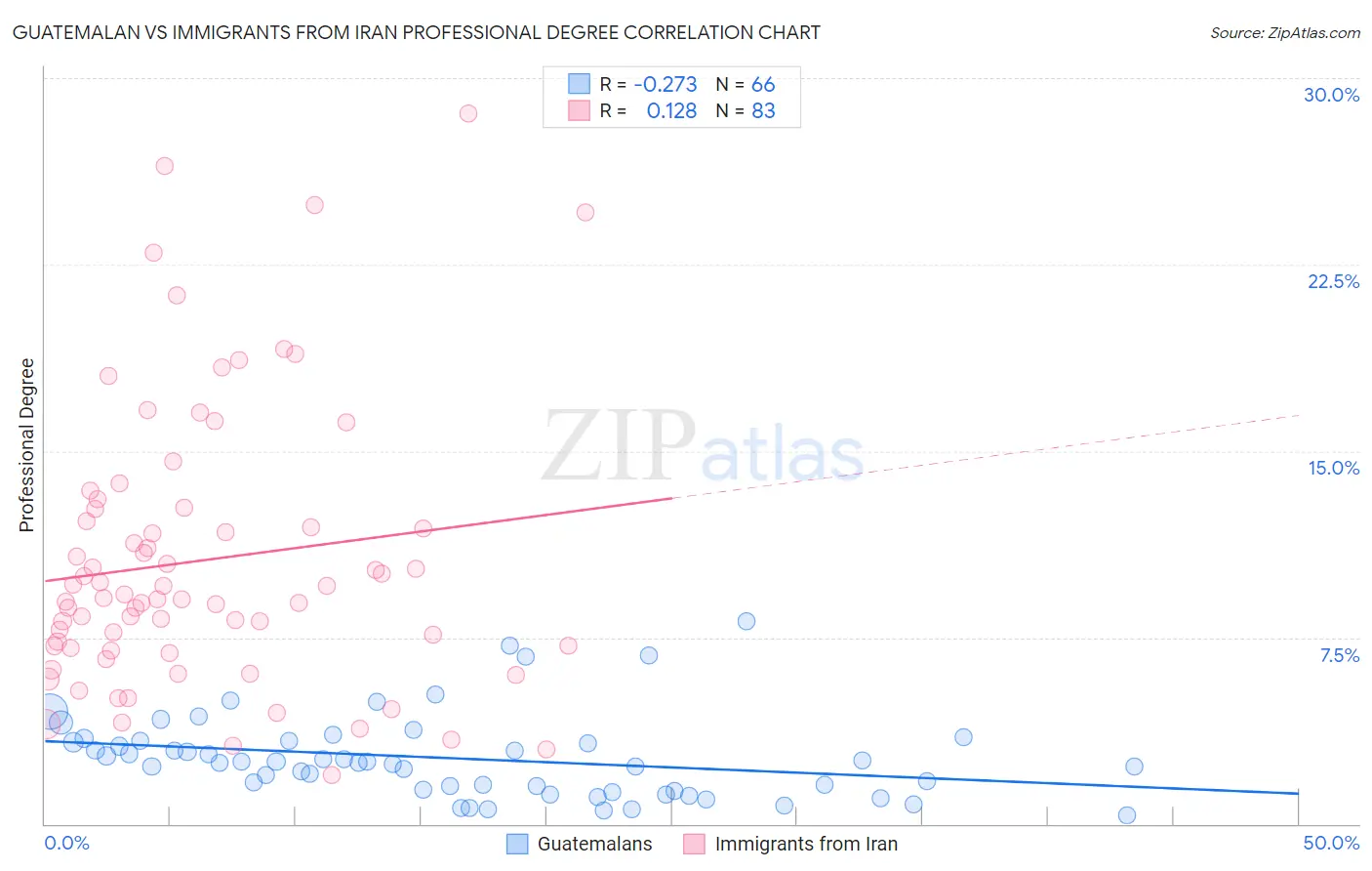 Guatemalan vs Immigrants from Iran Professional Degree