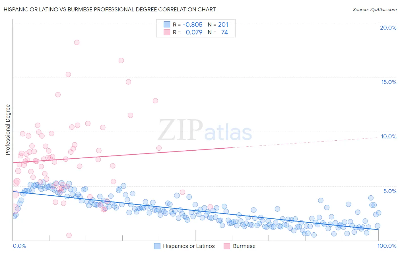 Hispanic or Latino vs Burmese Professional Degree