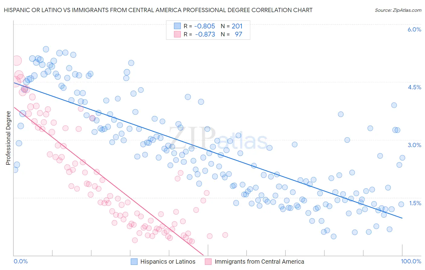 Hispanic or Latino vs Immigrants from Central America Professional Degree