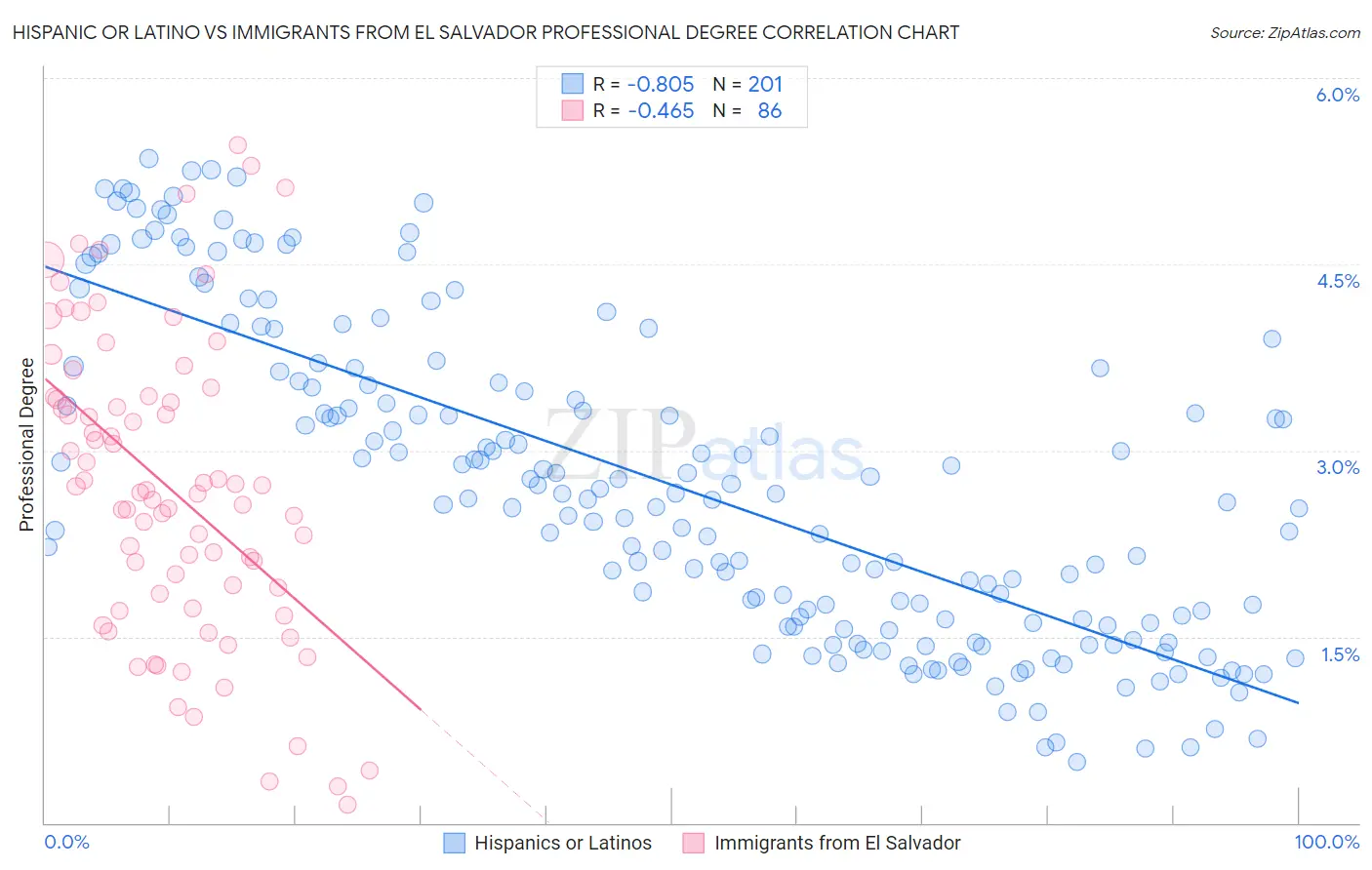 Hispanic or Latino vs Immigrants from El Salvador Professional Degree