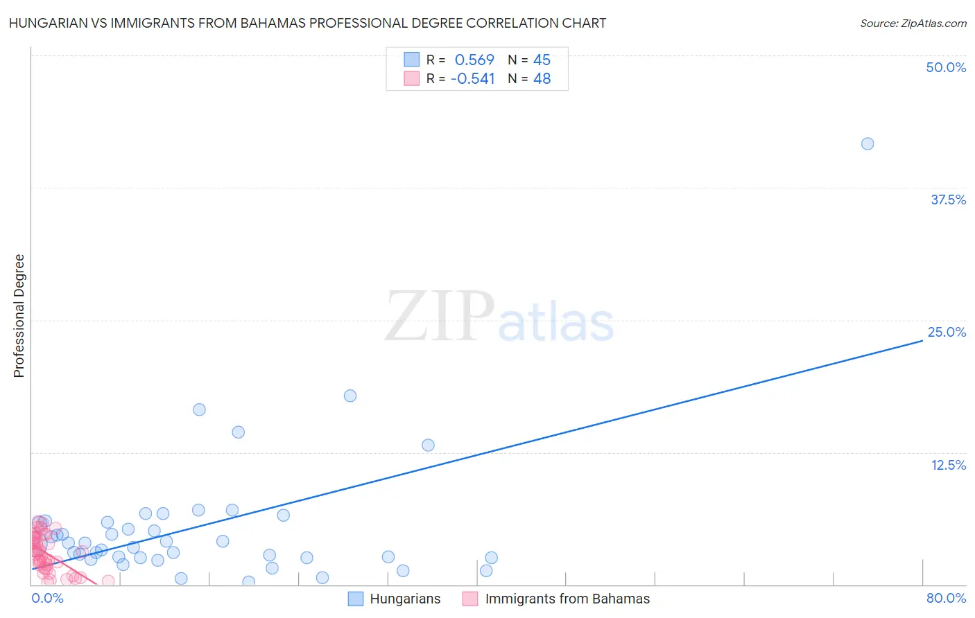 Hungarian vs Immigrants from Bahamas Professional Degree