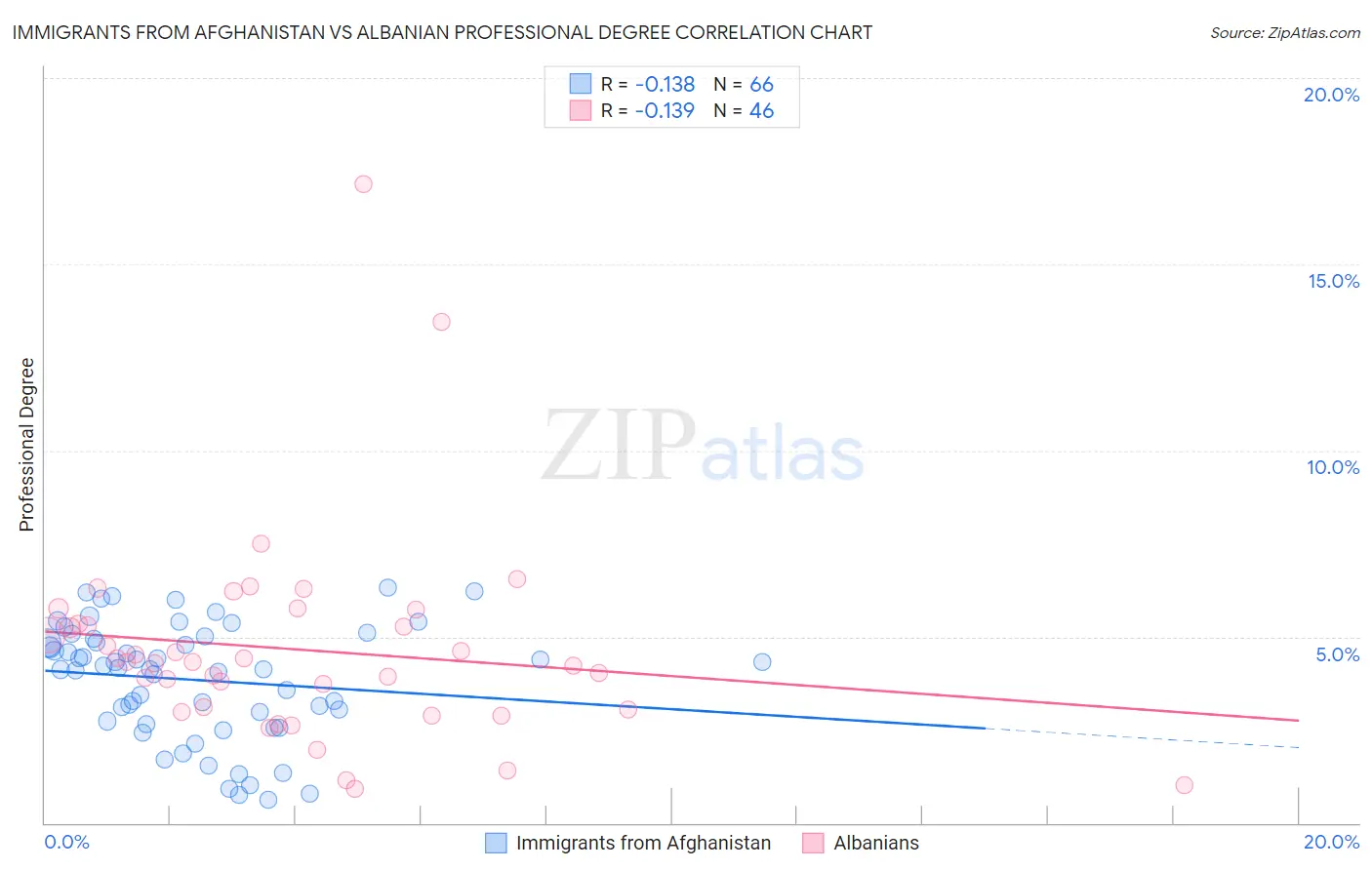 Immigrants from Afghanistan vs Albanian Professional Degree