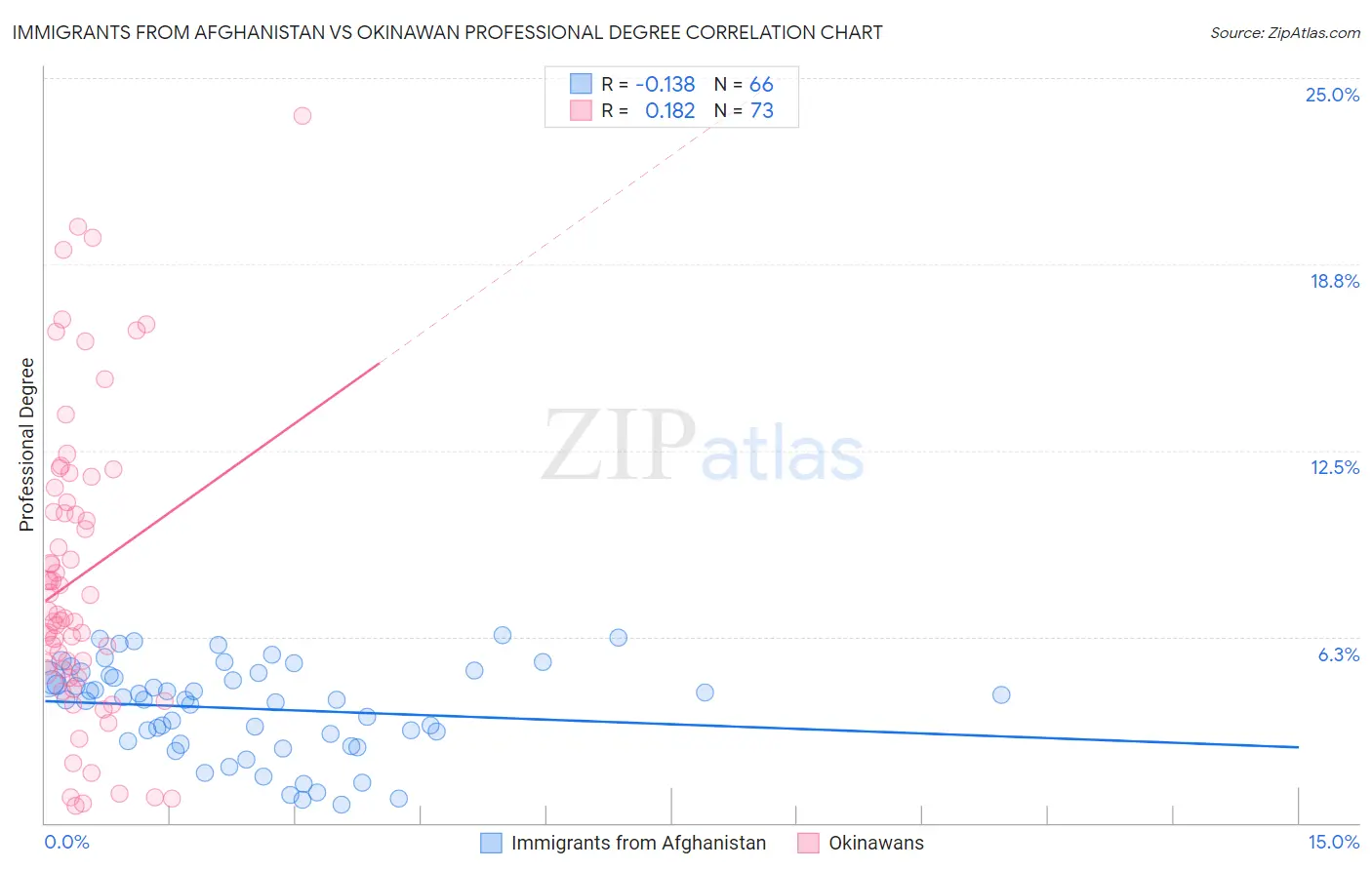 Immigrants from Afghanistan vs Okinawan Professional Degree