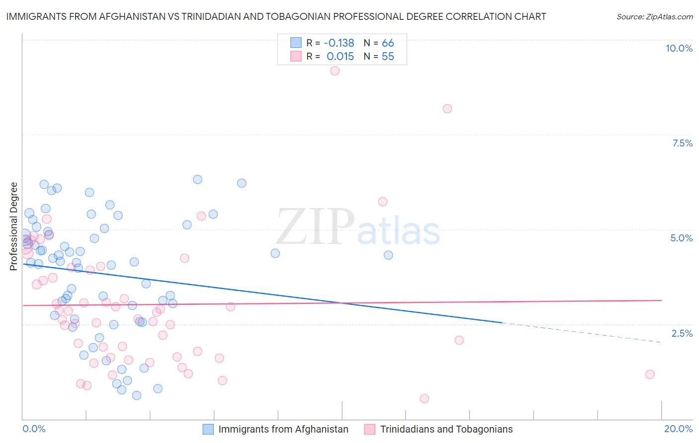 Immigrants from Afghanistan vs Trinidadian and Tobagonian Professional Degree