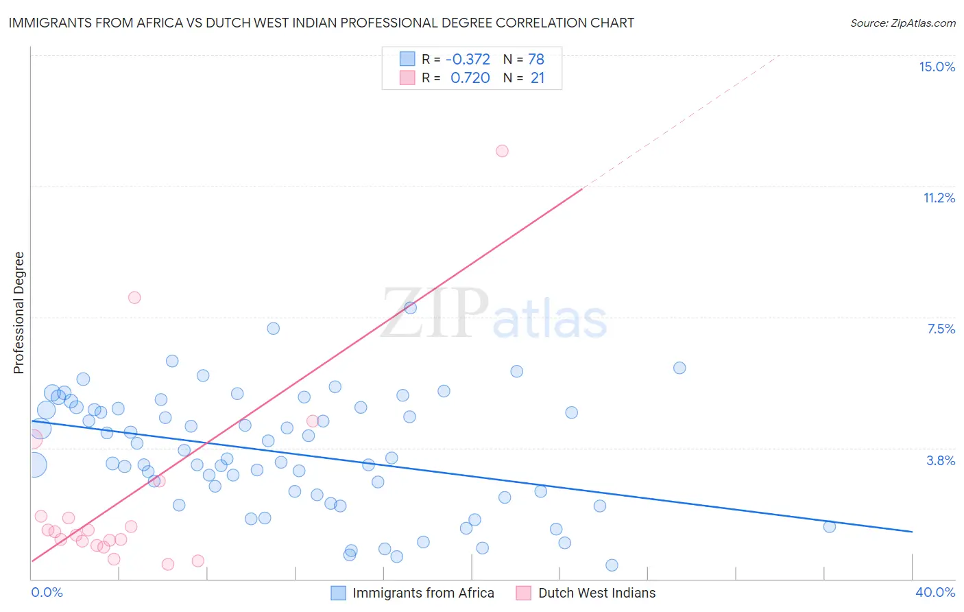 Immigrants from Africa vs Dutch West Indian Professional Degree