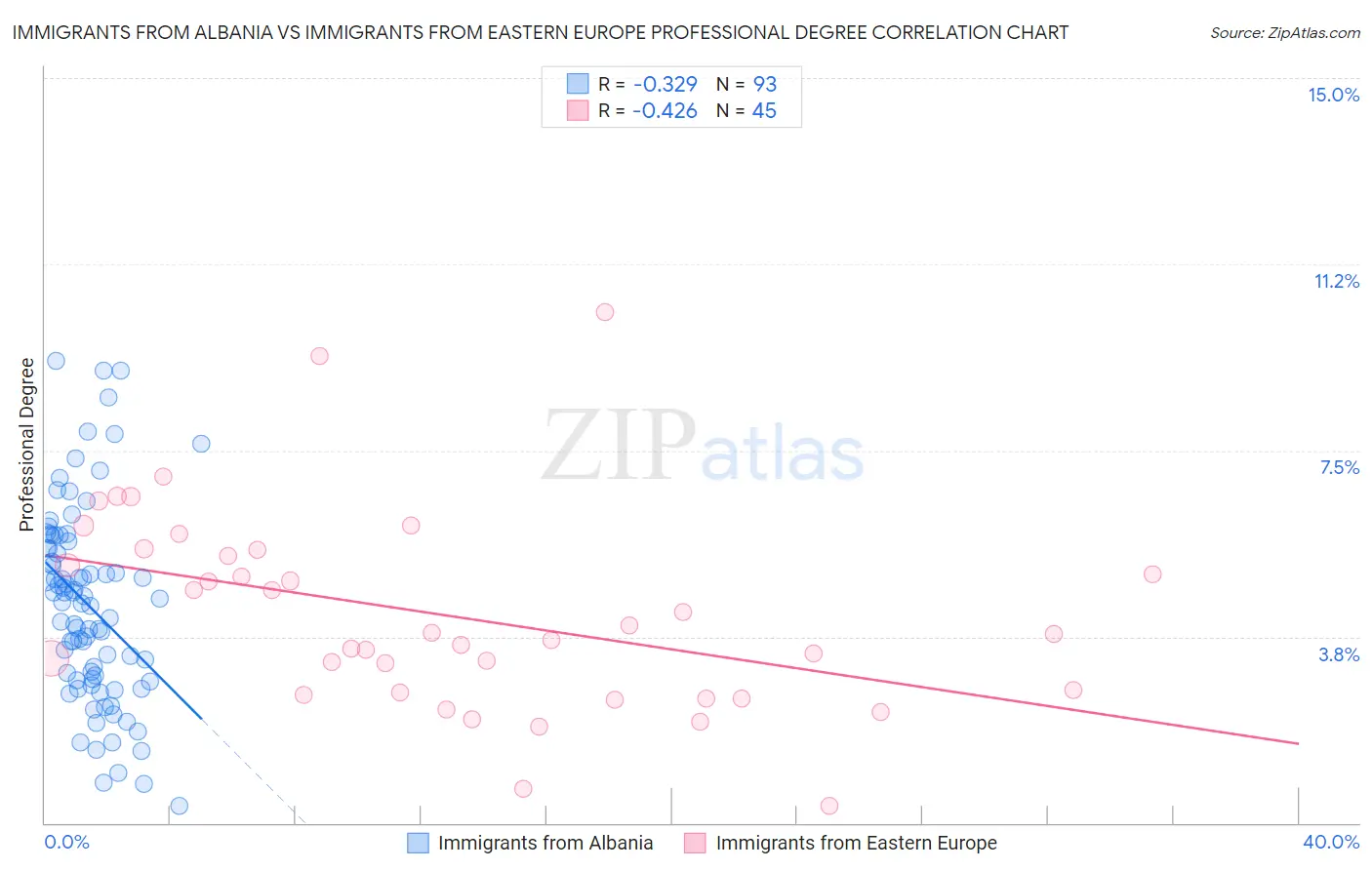 Immigrants from Albania vs Immigrants from Eastern Europe Professional Degree