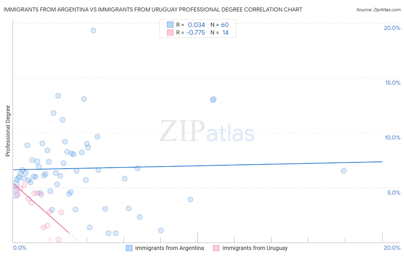 Immigrants from Argentina vs Immigrants from Uruguay Professional Degree