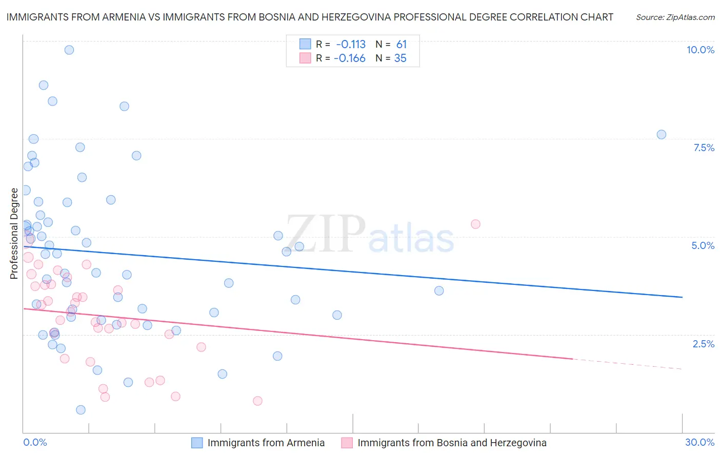 Immigrants from Armenia vs Immigrants from Bosnia and Herzegovina Professional Degree