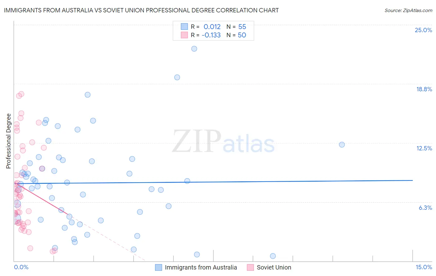 Immigrants from Australia vs Soviet Union Professional Degree