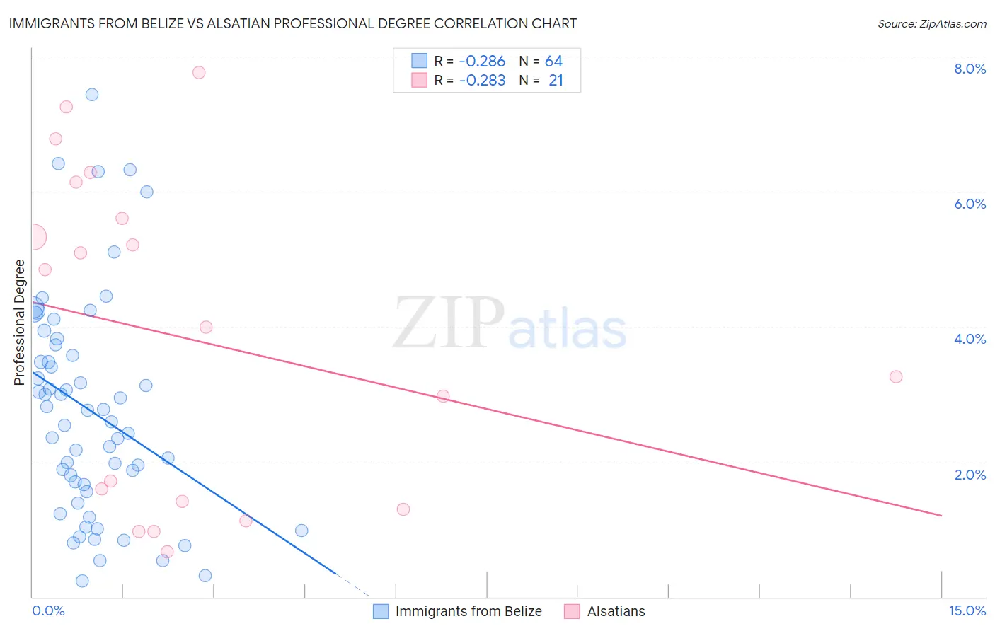 Immigrants from Belize vs Alsatian Professional Degree