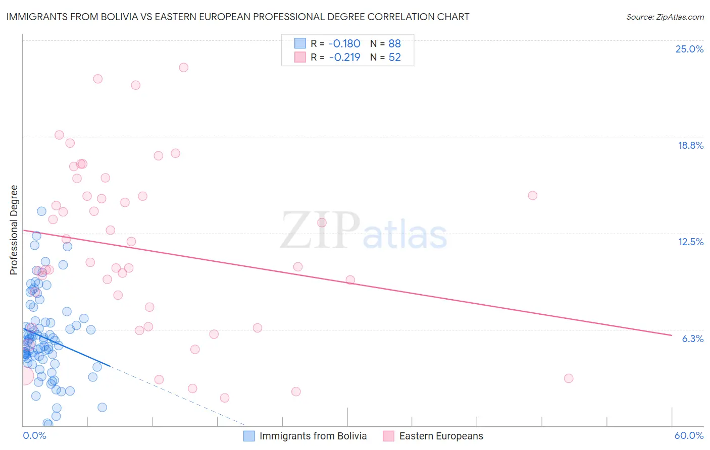 Immigrants from Bolivia vs Eastern European Professional Degree