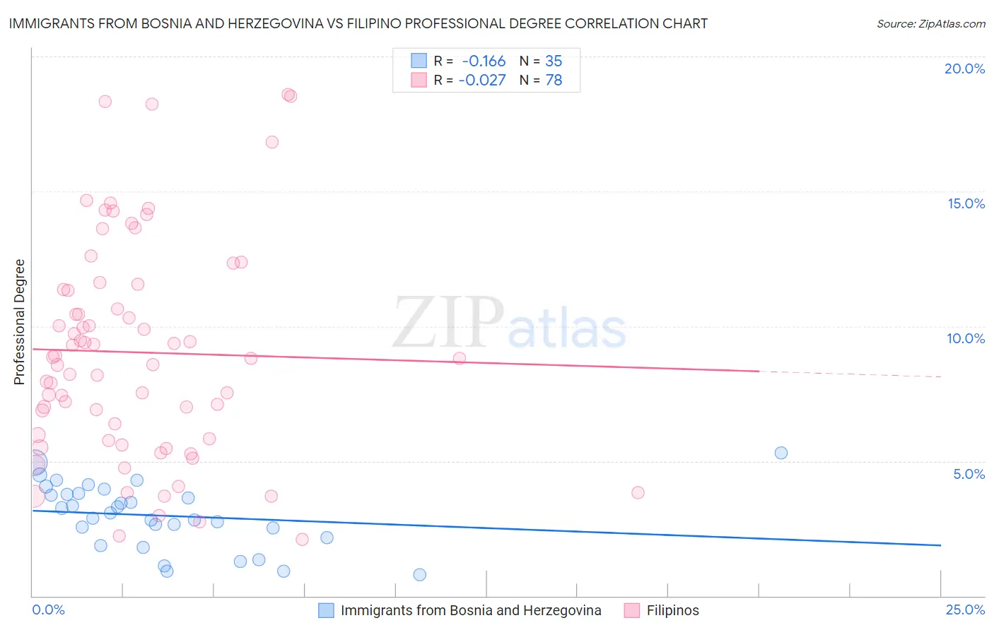 Immigrants from Bosnia and Herzegovina vs Filipino Professional Degree