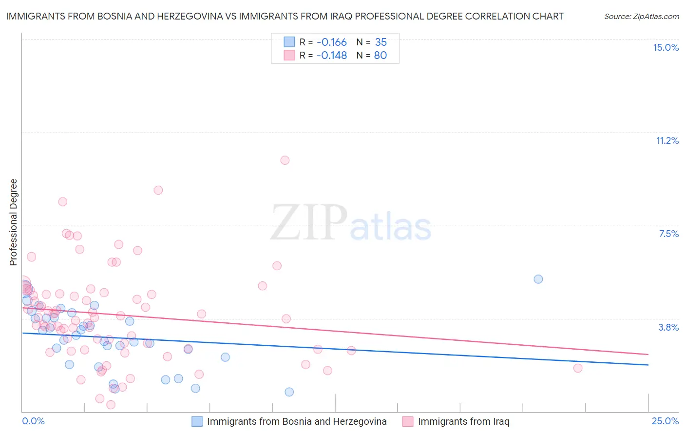 Immigrants from Bosnia and Herzegovina vs Immigrants from Iraq Professional Degree